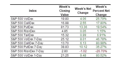 SP Indexes table