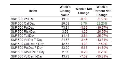 SP Indexes table
