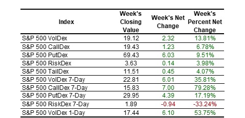 SP Indexes table