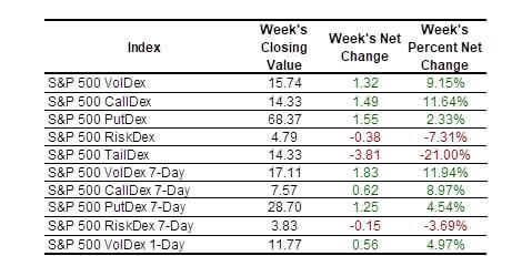 SP Indexes table