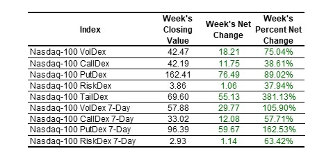 SP Indexes table