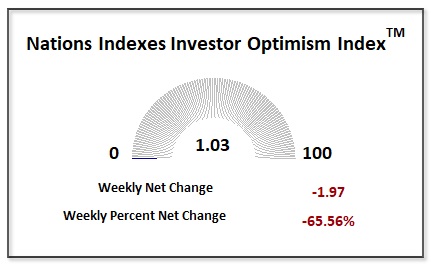 Investor Optimism 1-11-2025