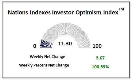 Investor Optimism 1-11-2025