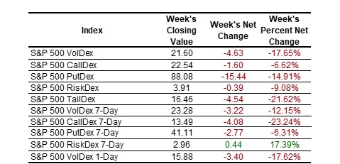 SP Indexes table