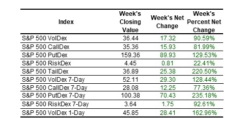 SP Indexes table