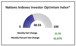 Investor Optimism 1-11-2025