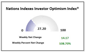 Investor Optimism 1-11-2025