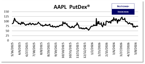 AAPL PutDex®