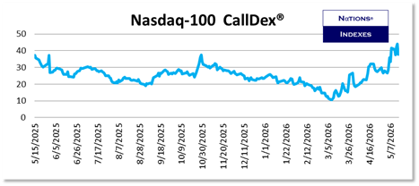 Nasdaq-100 CallDex®