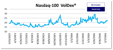 Nasdaq-100 VolDex®