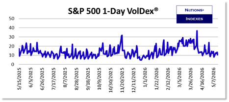 S&P 500 1-Day VolDex®