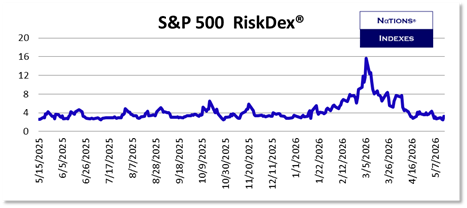 S&P 500 RiskDex®