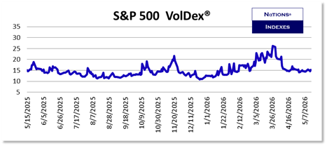 S&P 500 VolDex®