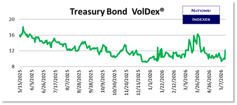 Treasury Bond VolDex®