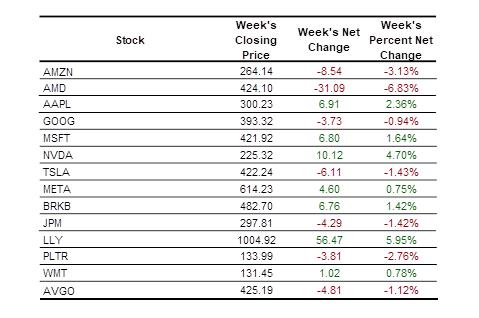 Weekly_Stock_Change_Table