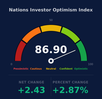S&P VolDex and Nasdaq VolDex are Telling Very Different Stories!