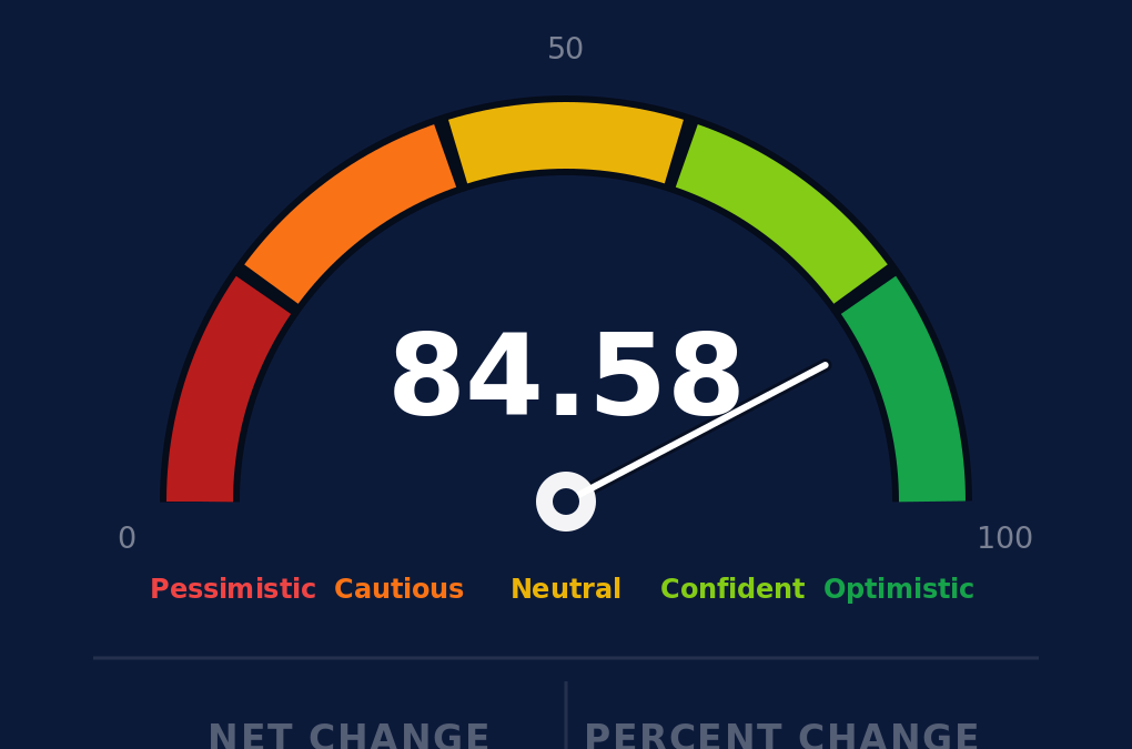 Optimism Won’t Quit – Even in a Down Week. What is Next?