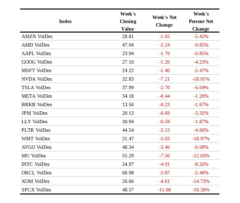 Weekly VolDex closing values and changes for all 19 covered single names, every one lower on the week