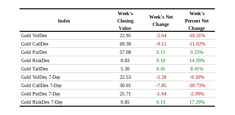 Weekly closing values and changes for Gold VolDex, CallDex, PutDex, RiskDex and TailDex