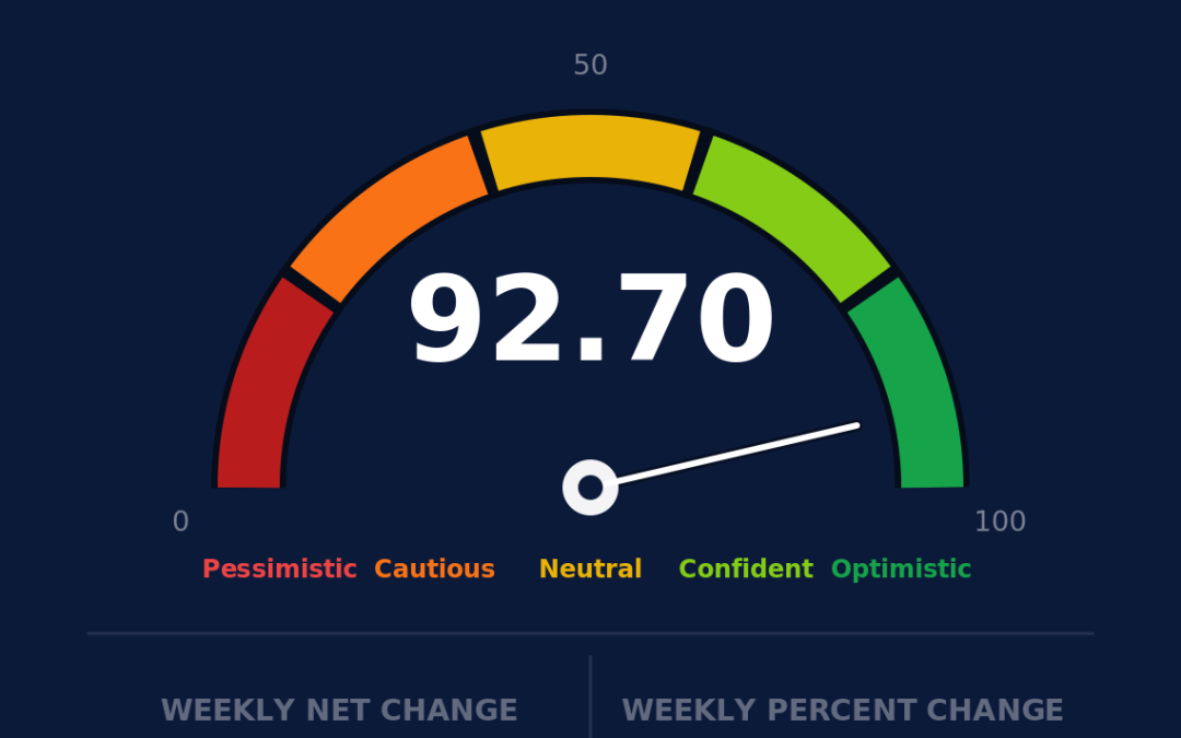 Nations Investor Optimism Index gauge reading 92.70, up 2.90% on the week, deep in the optimistic band