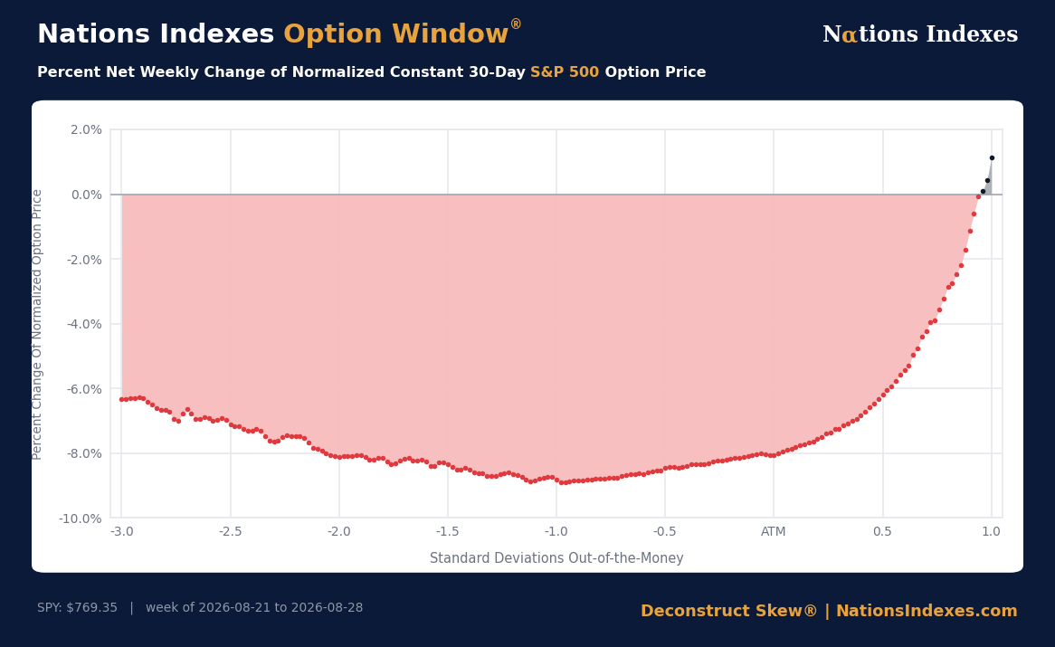 Nations Option Window for the S&P 500, percent net weekly change of normalized 30-day option price by standard deviations out of the money