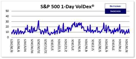 S&P 500 1-Day VolDex, 52 weeks of daily closes, ending at 8.09
