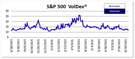 S&P 500 VolDex, 52 weeks of daily closes, ending at 11.69