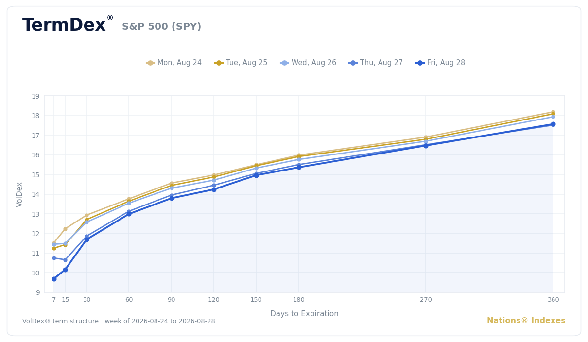 Nations TermDex VolDex term structure for SPY, each day of the week of August 24 to 28 2026, 7 to 360 days to expiration