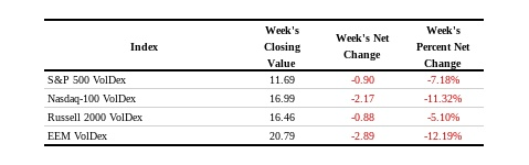 Weekly VolDex closing values and changes for the S&P 500, Nasdaq-100, Russell 2000 and EEM