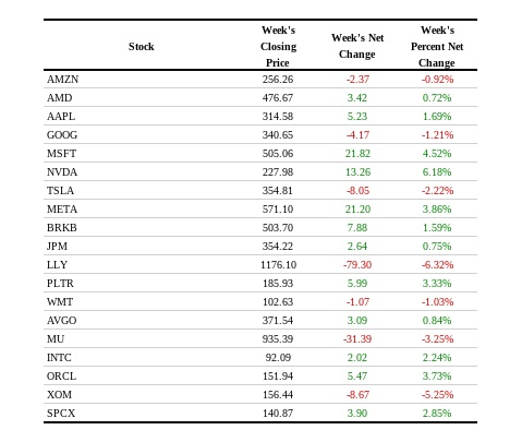 Weekly closing price and percent change for the 19 single names Nations Indexes covers