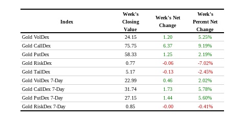 Nations volatility index readings for gold for the week ending September 4, 2026