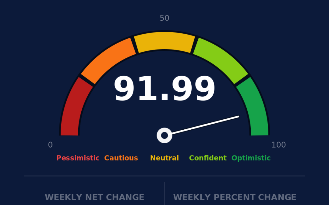 Nations Investor Optimism Index gauge reading 91.99 for the week ending September 4, 2026