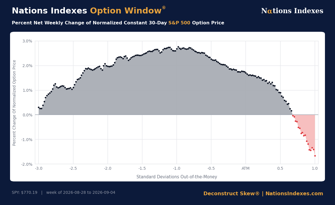 Option Window showing the percent net weekly change in normalized 30-day S&P 500 option prices by standard deviations out-of-the-money