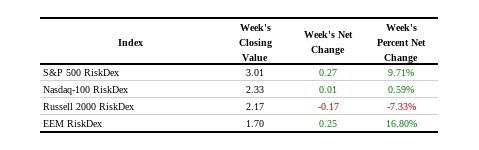 RiskDex weekly closing values and changes for the S&P 500, Nasdaq-100, Russell 2000 and emerging markets