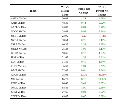 VolDex weekly closing values and changes for the nineteen single names Nations Indexes covers