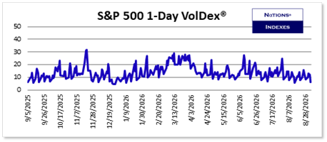 S&P 500 1-Day VolDex, 52 weeks of daily closes through September 4, 2026