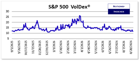S&P 500 VolDex, 52 weeks of daily closes through September 4, 2026