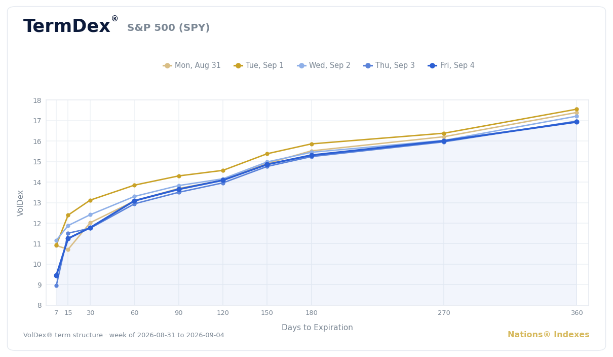 TermDex S&P 500 VolDex term structure by day for the week of August 31 to September 4, 2026