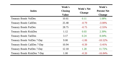 Nations volatility index readings for Treasury Bonds for the week ending September 4, 2026
