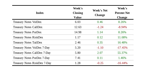Nations volatility index readings for Treasury Notes for the week ending September 4, 2026